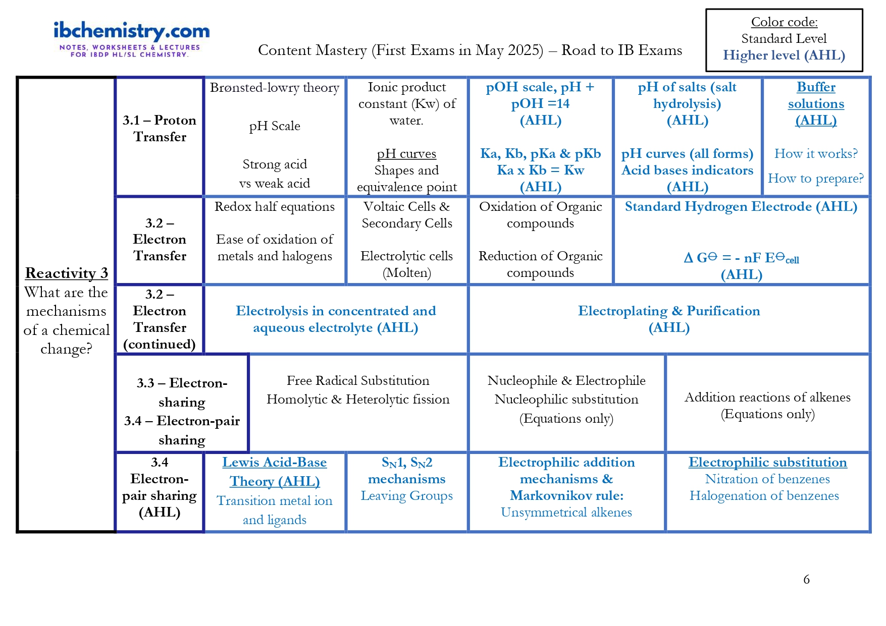 IB Chemistry New Syllabus Outline IB Chemistry